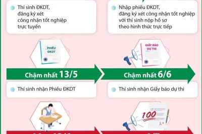 Những mốc thời gian cần lưu ý trong kỳ thi tốt nghiệp 2026